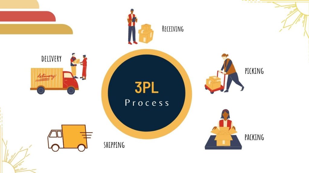 3Pl Fulfillment Process Explained – UTBH